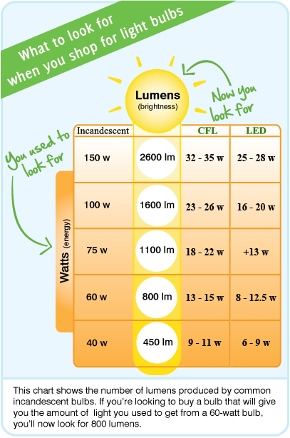 Chart for converting watts to lumens